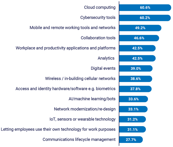 2021 Global Workplace Report graph