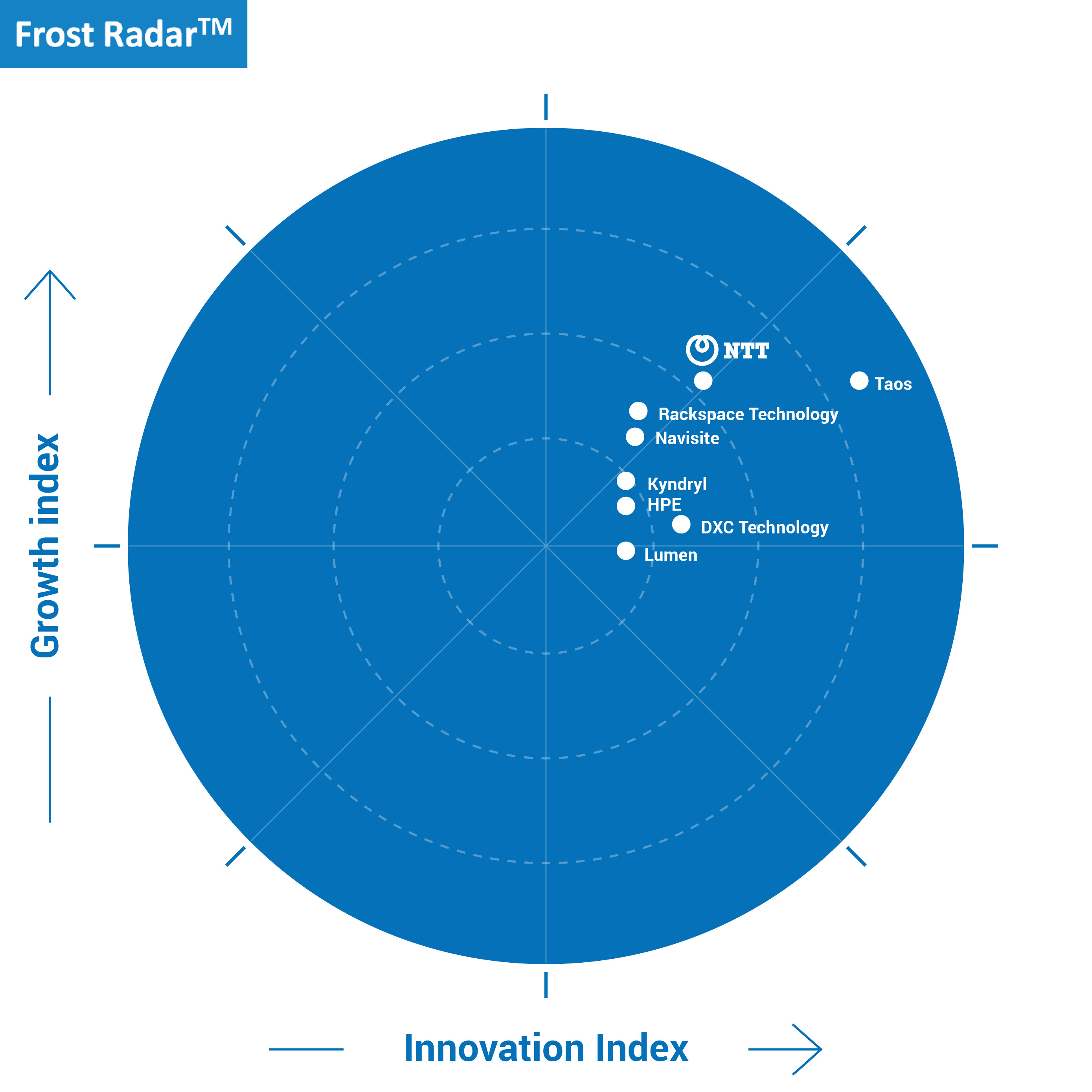 Frost Sullivan Report Diagram