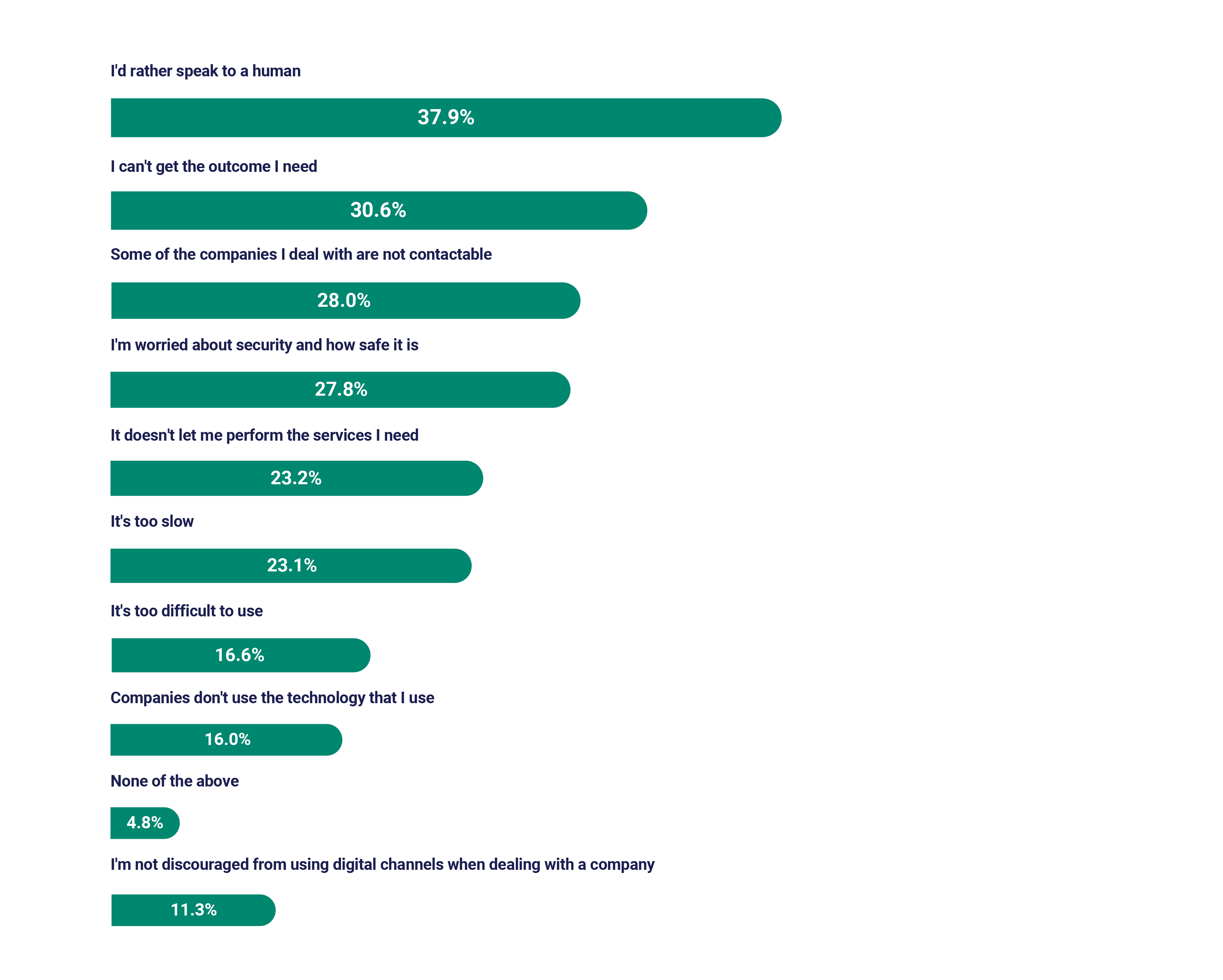 2021 Global CX Benchmarking report graph