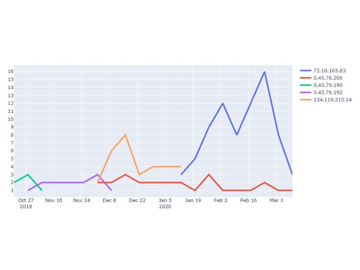 Tier 1 C2s  graph