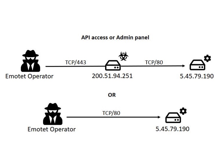 Tier 2 C2  diagram