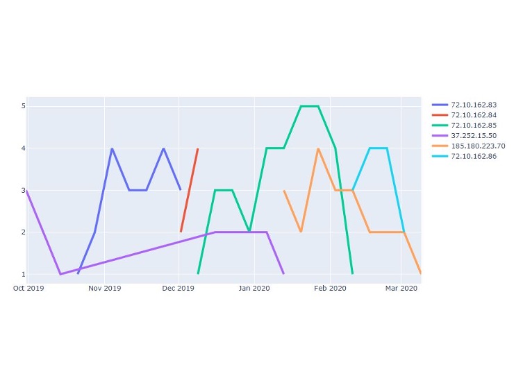 Tier 1 C2s  graph