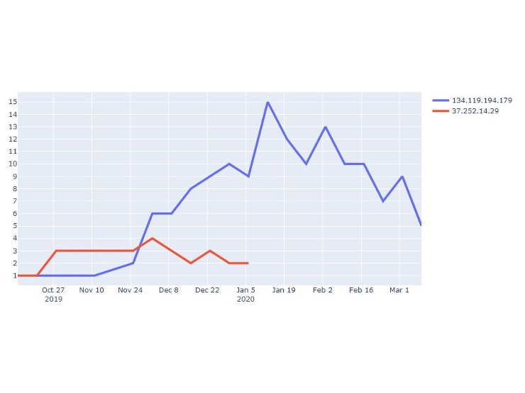 Tier 1 C2s  graph