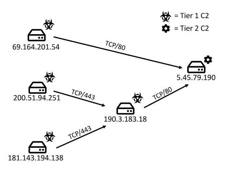 Tier 1 C2s  graph