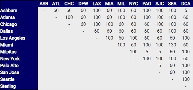 VLink latency table