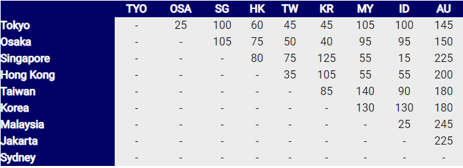 VLink latency Asia table